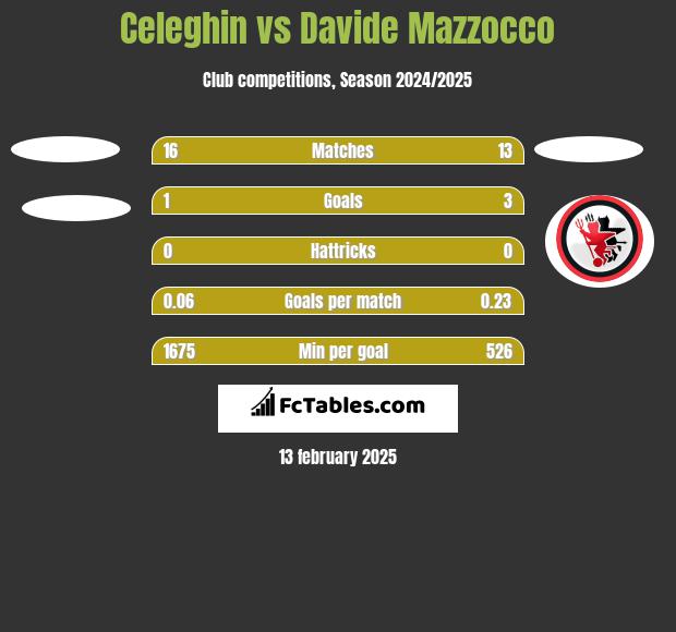 Celeghin vs Davide Mazzocco h2h player stats