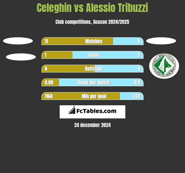 Celeghin vs Alessio Tribuzzi h2h player stats