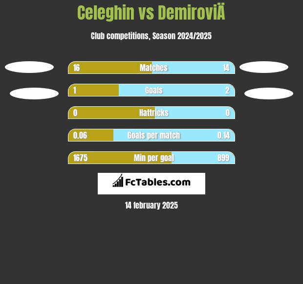 Celeghin vs DemiroviÄ h2h player stats