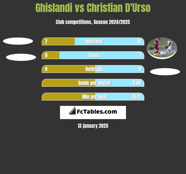 Ghislandi vs Christian D'Urso h2h player stats