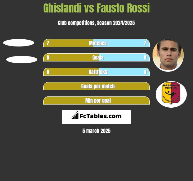 Ghislandi vs Fausto Rossi h2h player stats