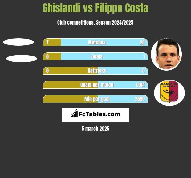 Ghislandi vs Filippo Costa h2h player stats