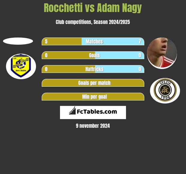 Rocchetti vs Adam Nagy h2h player stats