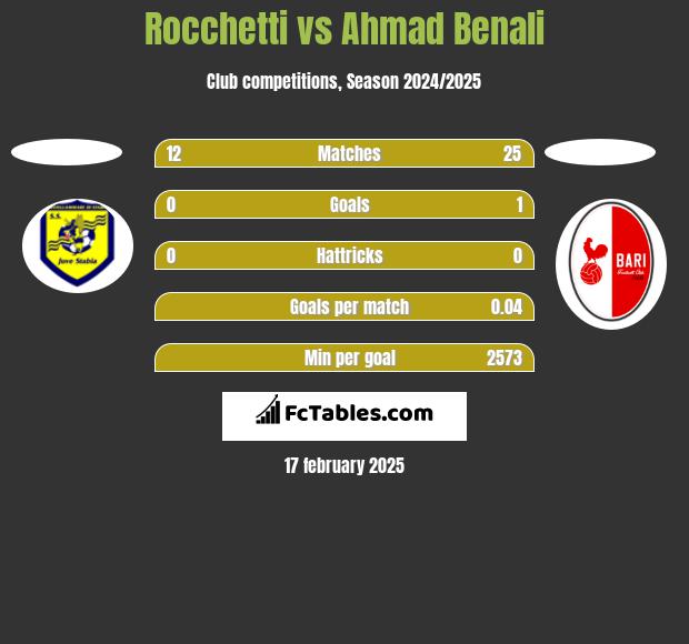 Rocchetti vs Ahmad Benali h2h player stats