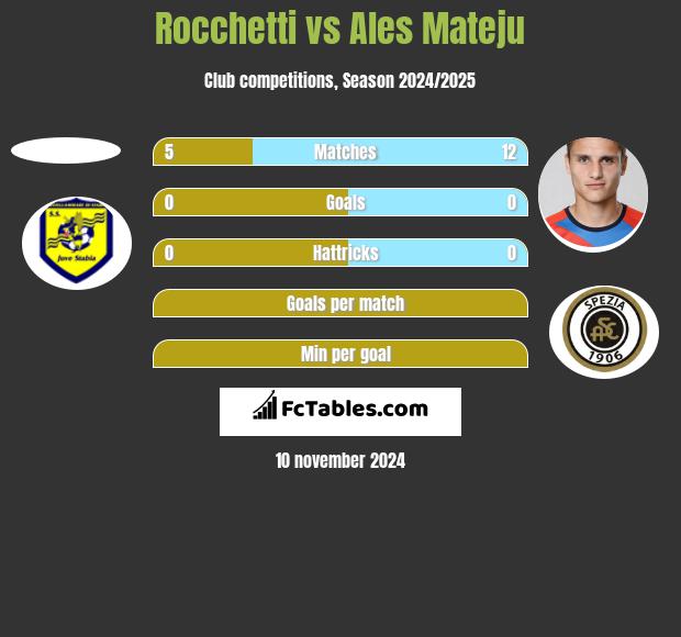 Rocchetti vs Ales Mateju h2h player stats