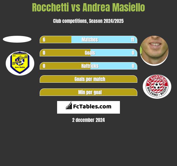 Rocchetti vs Andrea Masiello h2h player stats