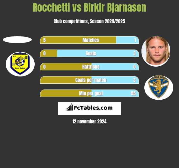 Rocchetti vs Birkir Bjarnason h2h player stats