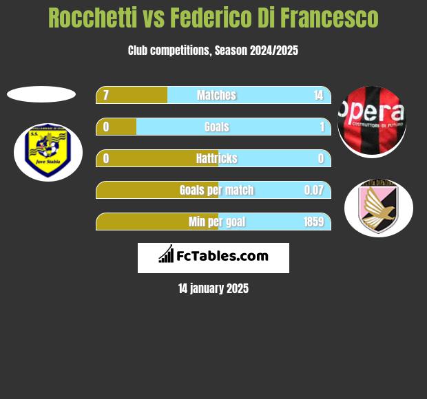 Rocchetti vs Federico Di Francesco h2h player stats