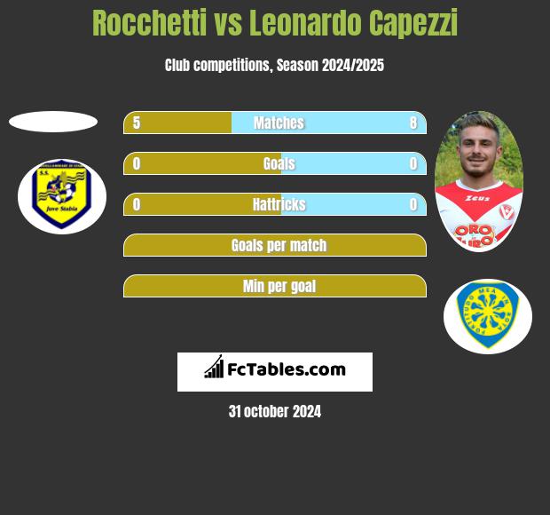 Rocchetti vs Leonardo Capezzi h2h player stats