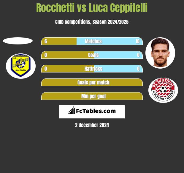 Rocchetti vs Luca Ceppitelli h2h player stats