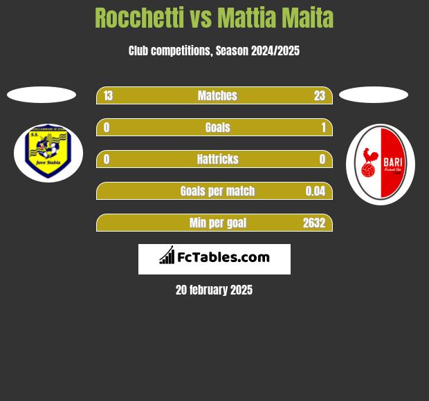 Rocchetti vs Mattia Maita h2h player stats