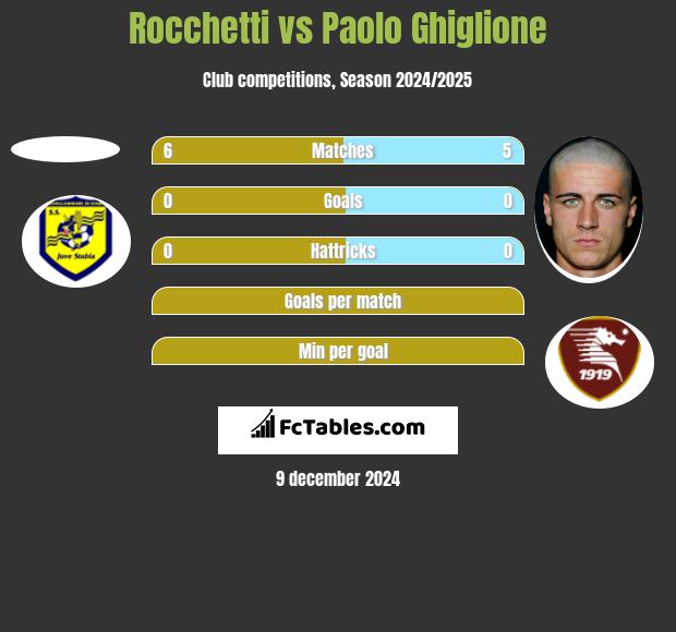 Rocchetti vs Paolo Ghiglione h2h player stats