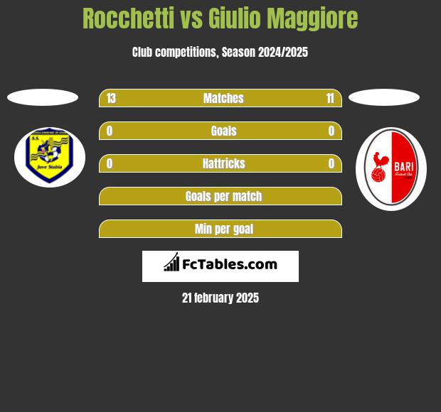 Rocchetti vs Giulio Maggiore h2h player stats