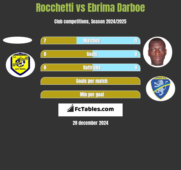 Rocchetti vs Ebrima Darboe h2h player stats