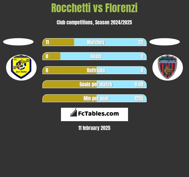 Rocchetti vs Florenzi h2h player stats