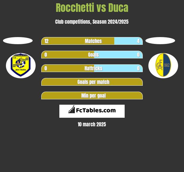 Rocchetti vs Duca h2h player stats