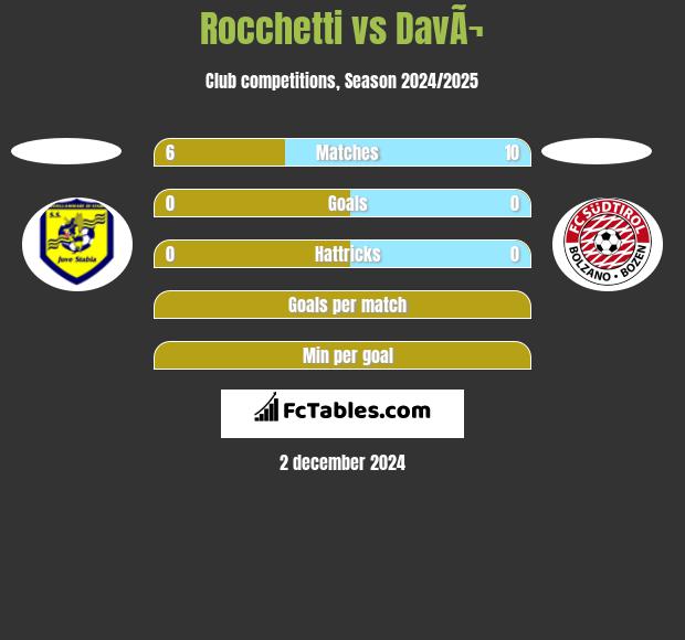 Rocchetti vs DavÃ¬ h2h player stats