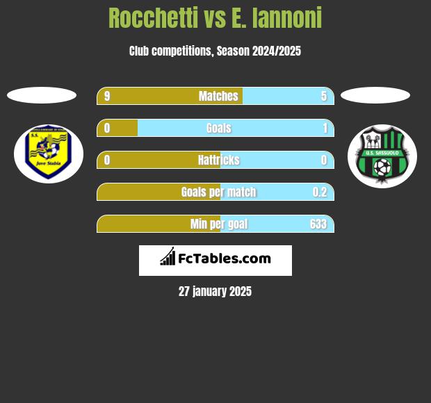 Rocchetti vs E. Iannoni h2h player stats