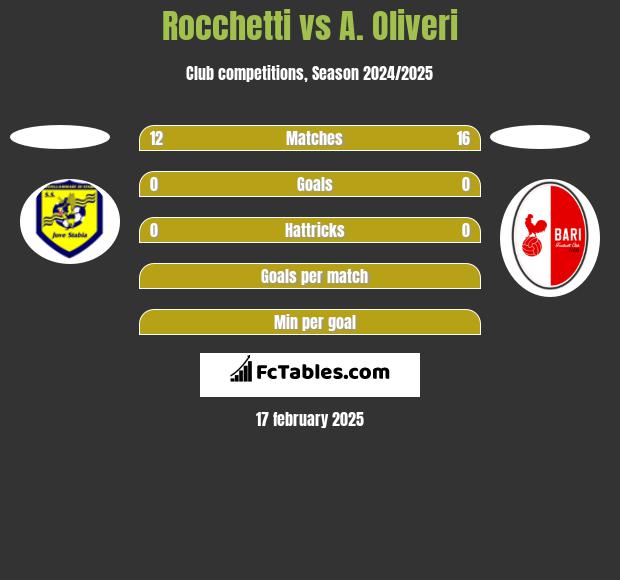 Rocchetti vs A. Oliveri h2h player stats