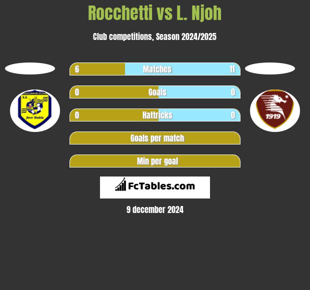 Rocchetti vs L. Njoh h2h player stats