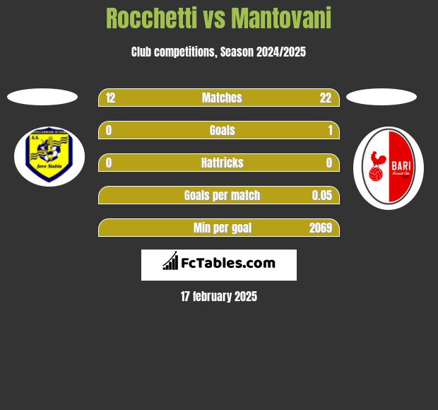 Rocchetti vs Mantovani h2h player stats