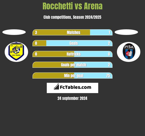 Rocchetti vs Arena h2h player stats