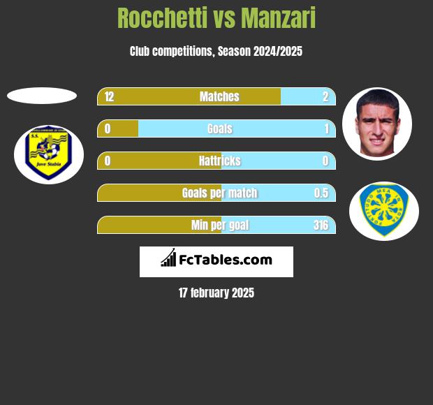 Rocchetti vs Manzari h2h player stats