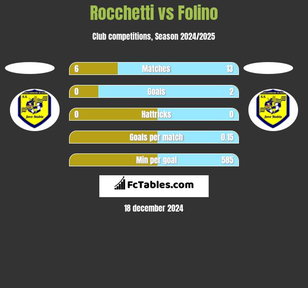 Rocchetti vs Folino h2h player stats