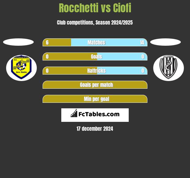 Rocchetti vs Ciofi h2h player stats