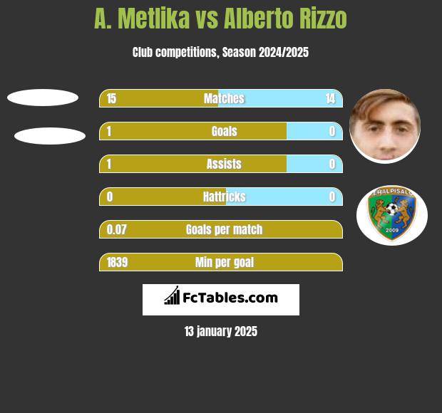 A. Metlika vs Alberto Rizzo h2h player stats