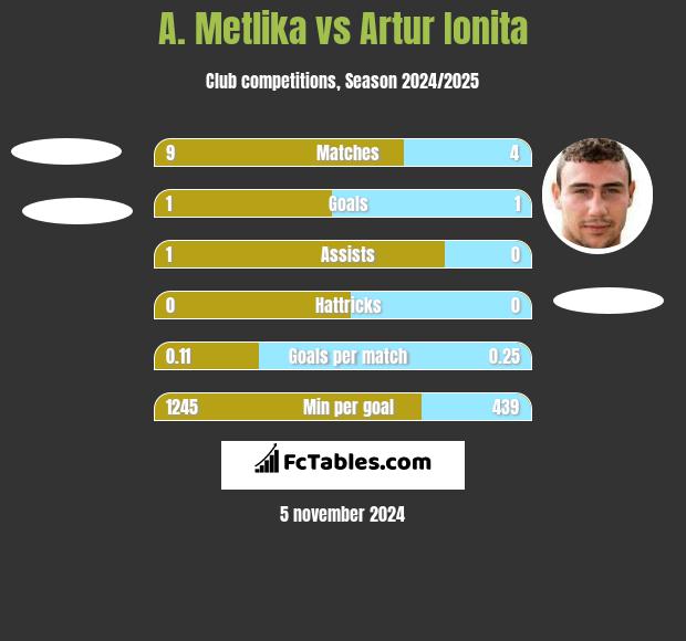 A. Metlika vs Artur Ionita h2h player stats