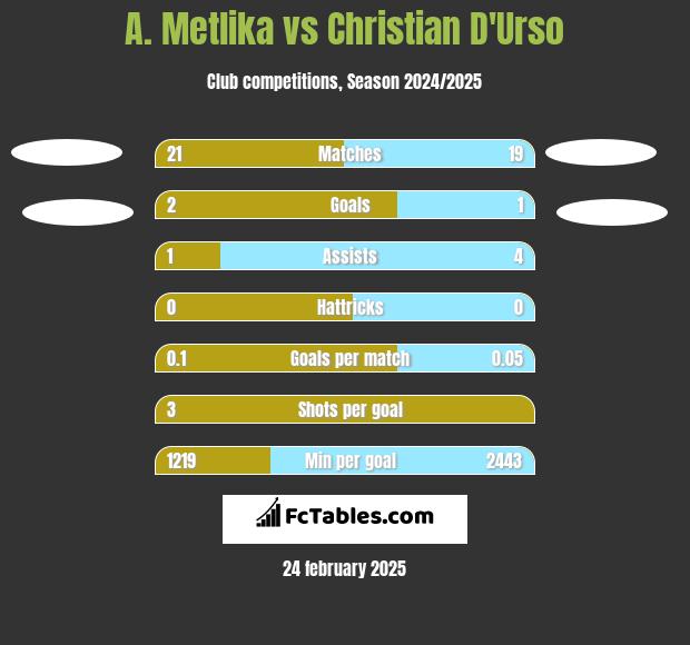 A. Metlika vs Christian D'Urso h2h player stats