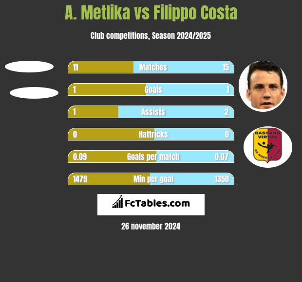 A. Metlika vs Filippo Costa h2h player stats