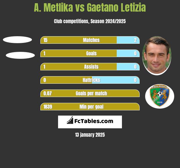 A. Metlika vs Gaetano Letizia h2h player stats