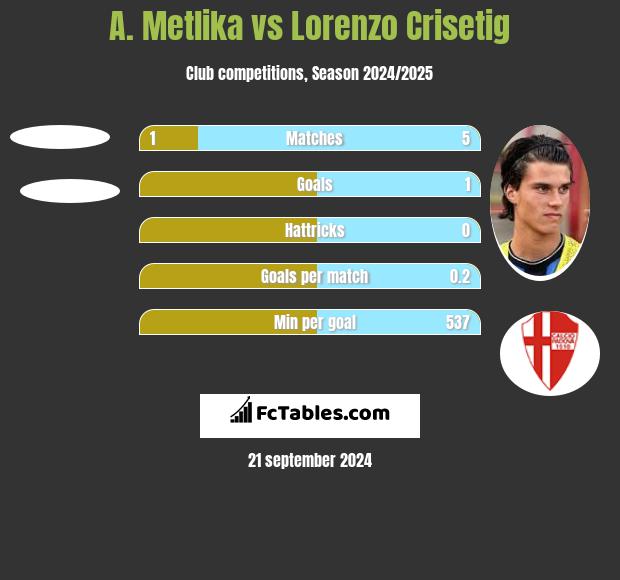 A. Metlika vs Lorenzo Crisetig h2h player stats