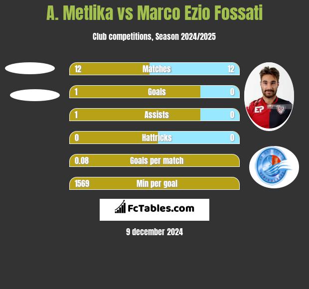 A. Metlika vs Marco Ezio Fossati h2h player stats