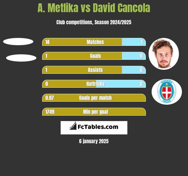 A. Metlika vs David Cancola h2h player stats