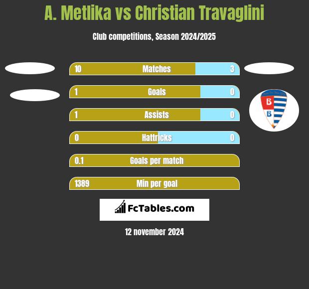 A. Metlika vs Christian Travaglini h2h player stats