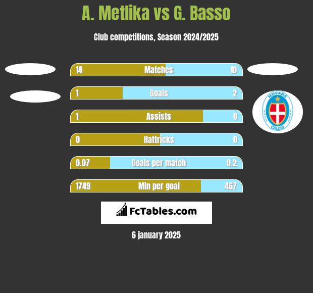 A. Metlika vs G. Basso h2h player stats