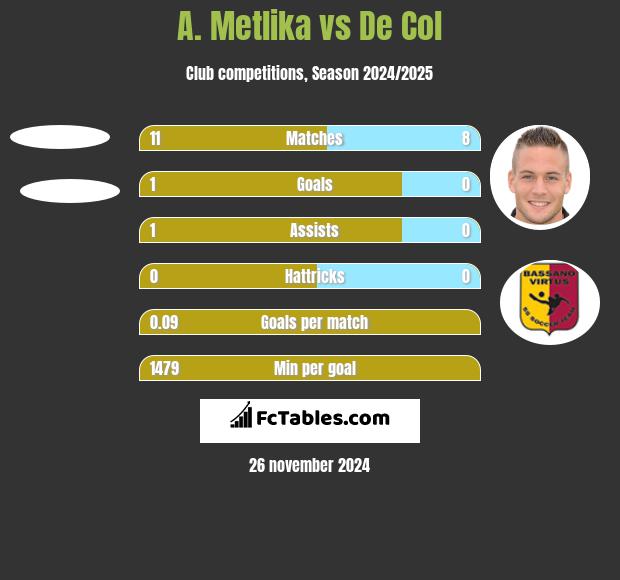 A. Metlika vs De Col h2h player stats