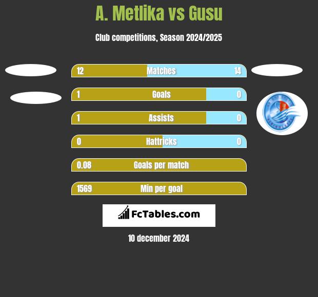 A. Metlika vs Gusu h2h player stats