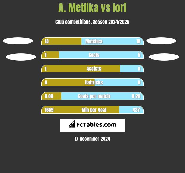 A. Metlika vs Iori h2h player stats