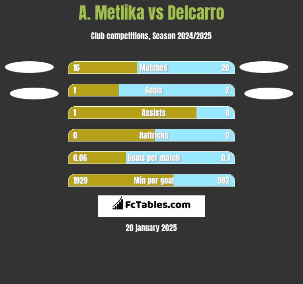 A. Metlika vs Delcarro h2h player stats