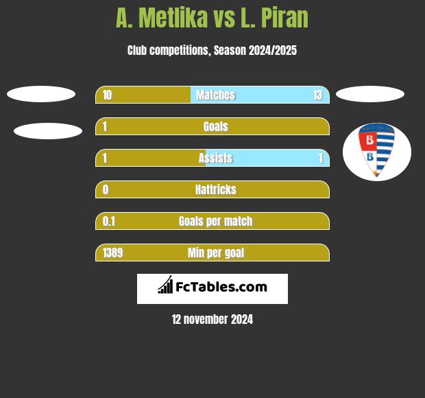 A. Metlika vs L. Piran h2h player stats