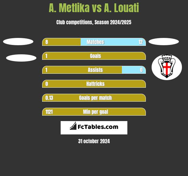 A. Metlika vs A. Louati h2h player stats