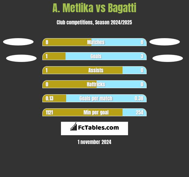 A. Metlika vs Bagatti h2h player stats