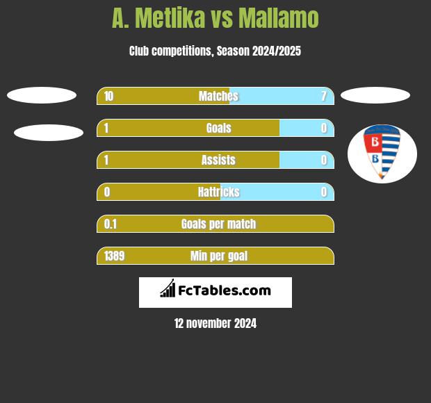 A. Metlika vs Mallamo h2h player stats