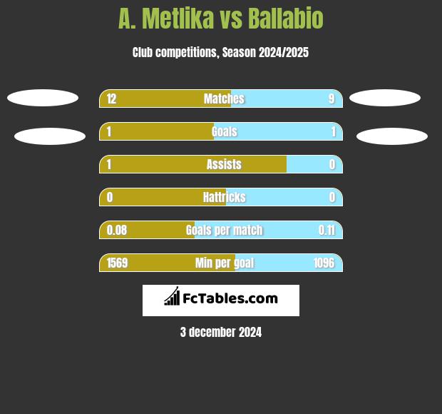 A. Metlika vs Ballabio h2h player stats