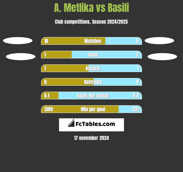 A. Metlika vs Basili h2h player stats