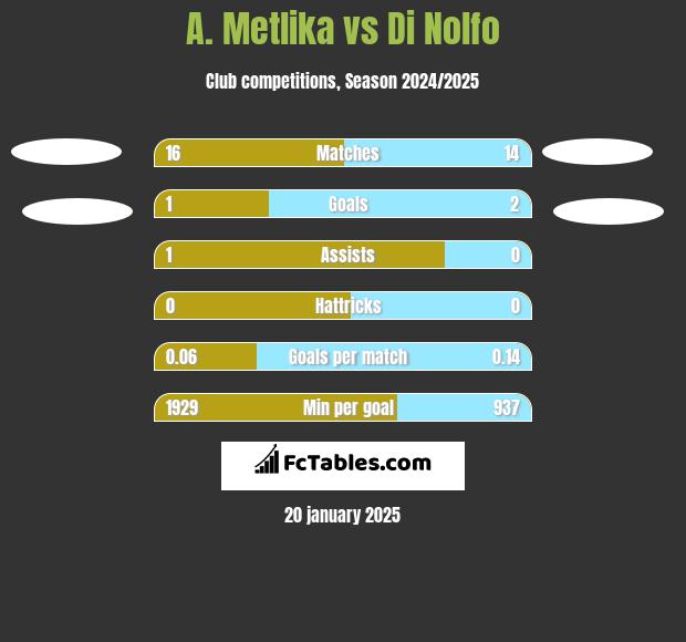 A. Metlika vs Di Nolfo h2h player stats